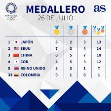 Revisa aquí el medallero de los juegos olímpicos de tokio 2020 por países participantes medallero olímpico de tokio 2021: Colombia En Los Juegos Olimpicos De Tokio Resumen Resultados Y Medallas De Hoy Natacion Pesas 26 Y 27 De Julio As Com