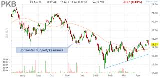 help technical analysis chart patterns