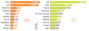 Www.te24live.com/ baptême du livre par samuel muhindo etudiant congolais sur la. Top 10 Des Pays Les Plus Peuples En 2015 Et 2100 En Millions Alternatives Economiques