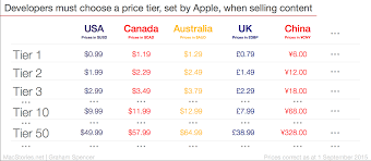 A Beginner S Guide To App Store Pricing Tiers Macstories