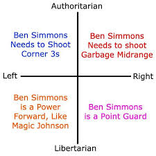 820 x 472 jpeg 186 кб. Thoughts On Ben Simmons R Politicalcompassmemes Political Compass Know Your Meme