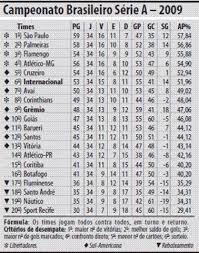 Veja a tabela de resultados do campeonato brasileirão: Brasileirao Classificacao 34Âª Rodada Gremio1983