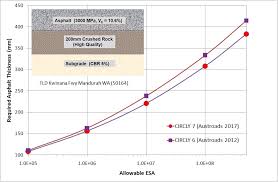 Pavement Design Guides Austroads Pavement Structural Design