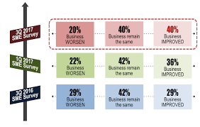 Sme grant is a sum of money that has been allocated or given to a business to further their growth. Sme Corporation Malaysia Sme Corp Malaysia Quarterly Survey