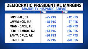 Harry Enten On Twitter I Picked Out A Few The Hispanic Swing Toward Trump Happened Across The Map From Ma To Ca To Tx To Fl