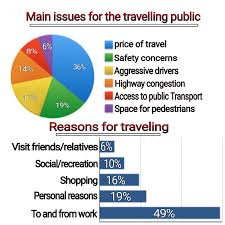 The Charts Below Show The Reasons For Travel And The Main