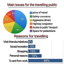 the charts below show the reasons for travel and the main