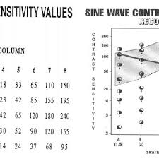 S W C T Contrast Sensitivity Values Chart And One Example