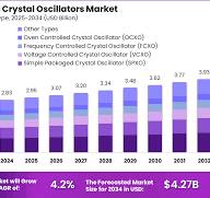 Crystal Oscillators Market Trend | CAGR of 4.2%