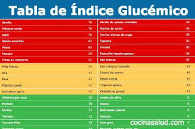 Tabla Indice Glucemico Eliminando Aquellos Alimentos En La Franja Roja Baja Lista De Alimentos Para Diabeticos Tabla Nutricional De Alimentos Indice Glucemico