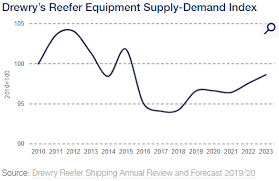 reefer container equipment availability set to be tight