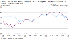 consumer price index los angeles area february 2019