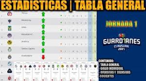 La liga mx está muy cerca de concluir la fase regular del guardianes 2021 y cruz azul está muy cerca de amarrar el liderato general de la clasificación luego de la jornada 15.la máquina cortó su racha de victorias consecutivas, pero se mantiene a dos puntos del américa. Tabla General Liga Mx 2021 Torneo Guardianes 2021 Estadisticas Generales Resultados Goleo Youtube