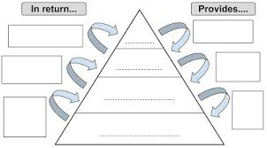 W History Feudalism Chart Diagram Quizlet