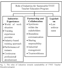 Annual report by universitas 21, a global network of research universities for the 21st century with 26 members that enroll over 1.3 million. The Role Of Industries In Sustaining Tvet Teacher Education Programme In Malaysia Towards 21st Century Semantic Scholar