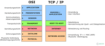 referenzmodelle und protokolle der netzwerktechnologie infotip kompendium