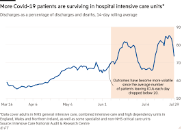 Why Uk Coronavirus Deaths Are Falling Even As Cases Are Rising Free To Read Financial Times
