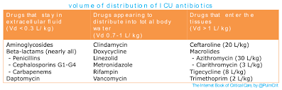 antibiotics emcrit project