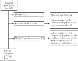 Figure 1 From Neglect And Aphasia In The Acute Phase As