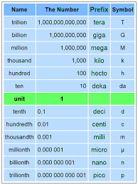 metric system measurement basic units in si system