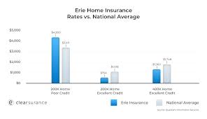 What determines the cost of home insurance? Erie Insurance Rates Consumer Ratings Discounts