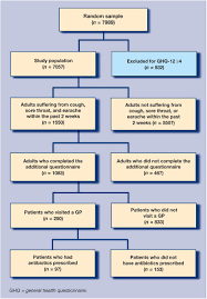 Illness Behaviour And Antibiotic Prescription In Patients