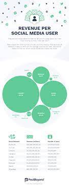 How much you can earn depends on factors like Revealed The Social Media Platforms That Make The Most Revenue Off Their Users Digital Information World