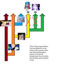 Dragon ball super timeline chart. Most Comprehensive Guide To All The Forking Timelines In Dragonball With Flow Chart Dbz