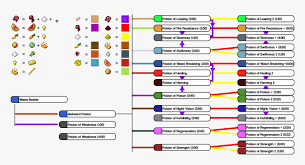 In this video, i show you how you can make a potion of instant health or potion of healing level 2 on minecraft. Minecraft Potion Chart 1 Minecraft 1 13 2 Potions Hd Png Download Kindpng