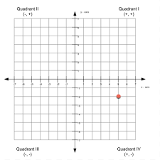 There are four graph quadrants that make up the cartesian plane. The 4 Graph Quadrants Definition And Examples