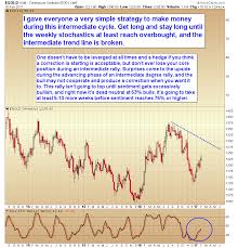 Gold Price Chart Of The Day Gold Eagle