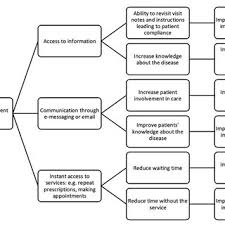 Mymsk is a secure online portal that allows you or your caregivers, family, or friends to access information about your care at memorial sloan kettering. Pdf Patient Portal Functionalities And Uptake A Systematic Review Protocol Preprint