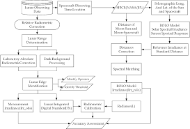 Remote Sensing Free Full Text On Orbit Radiance