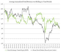 Average Reit Returns Vs Stocks Overtime Long Term