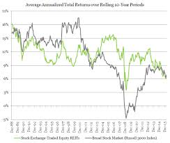 average reit returns vs stocks overtime long term