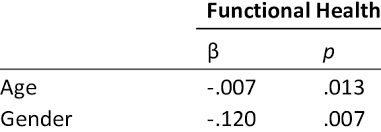 Enter search terms and tap the search button. Regression Coefficients Predicting Functional Health For N 268 Download Scientific Diagram