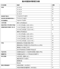Aug 02, 2019 · 加拿大移民对申请人的最低要求一般是clb4，即雅思（读3.5写4听4.5说4）。但加拿大技术移民对申请人的要求就高了，由于申请人的分数越高越容易被邀请，尤其是最近3次的邀请分数都是460左右，因此英语成绩越好对申请人来说加的分数越多，比如clb8、clb9对申请人的加分差距在7到8分（单身差8分. 189 ç‹¬ç«‹æŠ€æœ¯ç§»æ°'