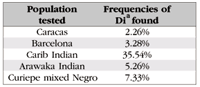 The most common blood types are a+ or o+. Scielo Brasil The History Of The Diego Blood Group The History Of The Diego Blood Group