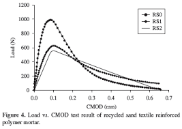 Fracture Mechanics Of Polymer Mortar Made With Recycled Raw