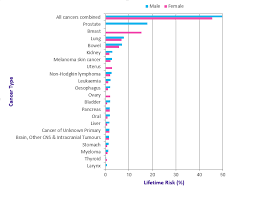 Lifetime Risk Of Cancer Cancer Research Uk