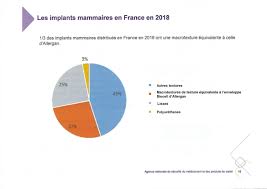 De nos jours, les tailles des prothèse mammaires ils sont principalement indiqués, pour une opération de reconstruction mammaire après cancer et sont. L Ansm Interdit Les Protheses De Texture Equivalente Aux Biocell De Allergan Roseup Association