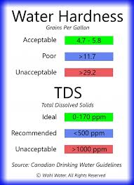 61 Explanatory Tds Water Testing Chart