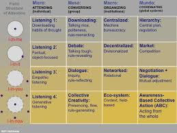 Scharmer Theory That Differentiates Between Four Different States Of Awareness With Images Leadership Inspiration Teacher Reflection Change Management