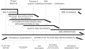 Apqp Ims Planning Timing Chart Download Scientific Diagram