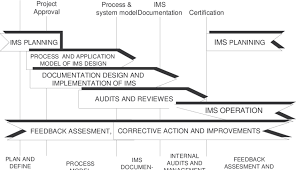 apqp ims planning timing chart download scientific diagram