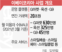 8이베이코리아 인수전 이르면 내일 결론…롯데 vs 신세계 승자는? Fukpkin 9sgmm