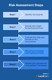 a complete guide to the risk assessment process lucidchart