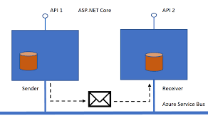 Image result for Asp.Net Entity Framework