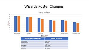 Founded in 1961, the wizards in its history, had won 1 title out of 4 nba finals appearances. Hoop Math The Washington Wizards Took A Big Hit To Their Facebook