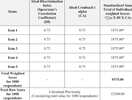 Enter the scale into the lower measure at scale dialog. Calculation Of Weighted Scores In A Quality Of Life Qol Scale With Download Table